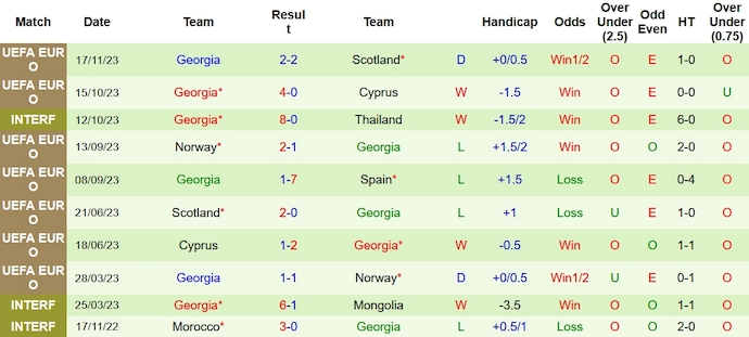 Nhận định, soi kèo Tây Ban Nha vs Georgia, 2h45 ngày 20/11 - Ảnh 2