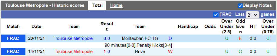 Nhận định, soi kèo Toulouse Metropole vs AC Ajaccio, 21h00 ngày 19/11 - Ảnh 1