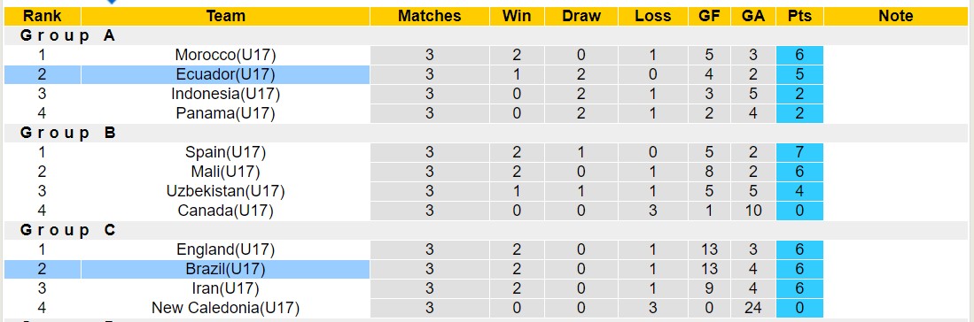 Nhận định, soi kèo U17 Ecuador vs U17 Brazil, 15h30 ngày 20/11 - Ảnh 4