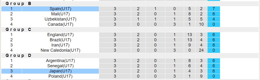 Nhận định, soi kèo U17 Tây Ban Nha vs U17 Nhật Bản, 19h00 ngày 20/11 - Ảnh 3