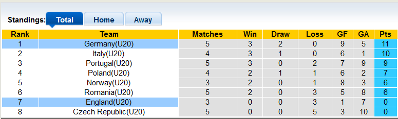 Nhận định, soi kèo U20 Đức vs U20 Anh, 0h00 ngày 21/11 - Ảnh 4
