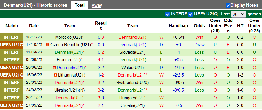 Nhận định, soi kèo U21 Wales vs U21 Đan Mạch, 1h00 ngày 21/11 - Ảnh 2