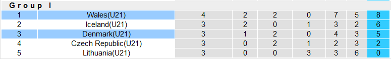 Nhận định, soi kèo U21 Wales vs U21 Đan Mạch, 1h00 ngày 21/11 - Ảnh 4