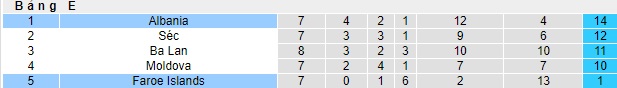 Nhận định, soi kèo Albania vs Đảo Faroe, 02h45 ngày 21/11 - Ảnh 4