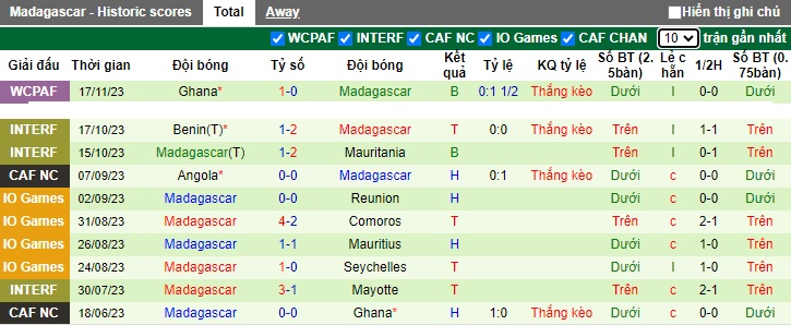 Nhận định, soi kèo Chad vs Madagascar, 02h ngày 21/11 - Ảnh 2