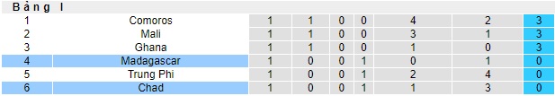Nhận định, soi kèo Chad vs Madagascar, 02h ngày 21/11 - Ảnh 3
