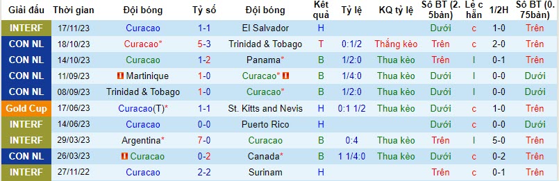 Nhận định, soi kèo Curacao vs El Salvador, 7h00 ngày 21/11 - Ảnh 1