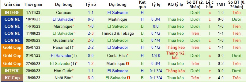 Nhận định, soi kèo Curacao vs El Salvador, 7h00 ngày 21/11 - Ảnh 2