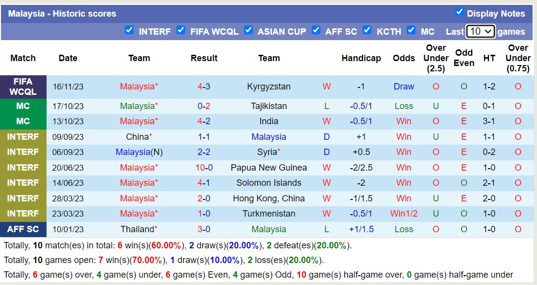 Nhận định, soi kèo Đài Bắc Trung Hoa vs Malaysia, 18h00 ngày 21/11 - Ảnh 2