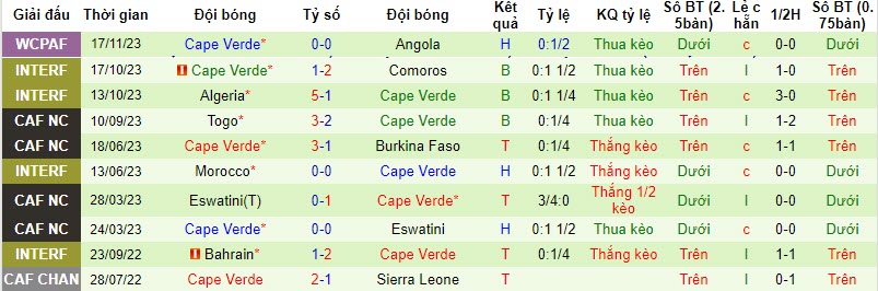 Nhận định, soi kèo Eswatini vs Cape Verde, 20h00 ngày 21/11 - Ảnh 2