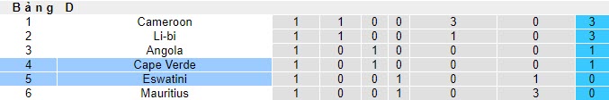 Nhận định, soi kèo Eswatini vs Cape Verde, 20h00 ngày 21/11 - Ảnh 4