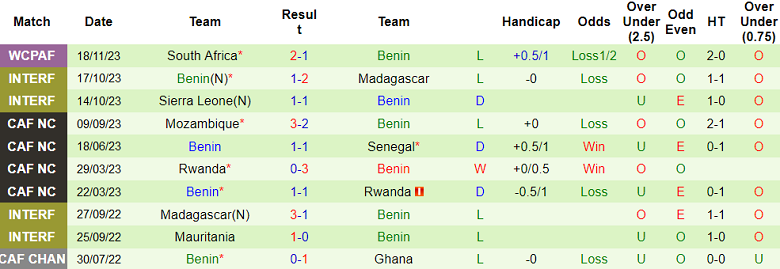 Nhận định, soi kèo Lesotho vs Benin, 20h00 ngày 21/11 - Ảnh 4