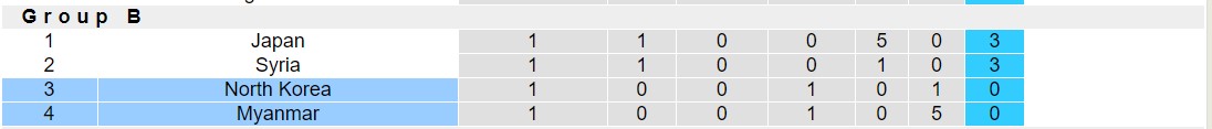 Nhận định, soi kèo Myanmar vs Triều Tiên, 16h30 ngày 21/11 - Ảnh 4
