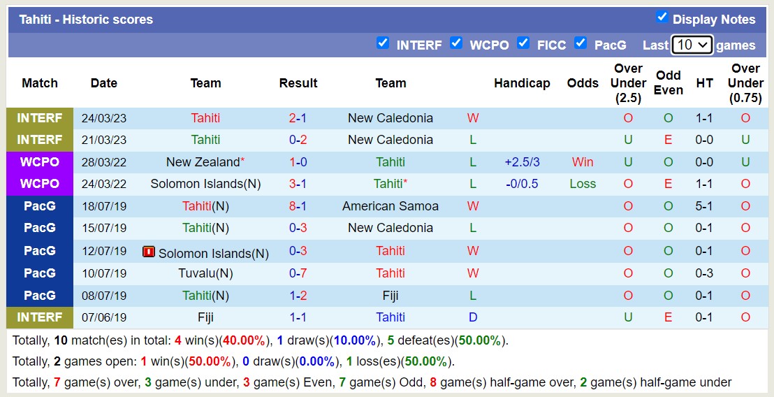 Nhận định, soi kèo Quần đảo Tahiti, 15h00 ngày 21/11 - Ảnh 2