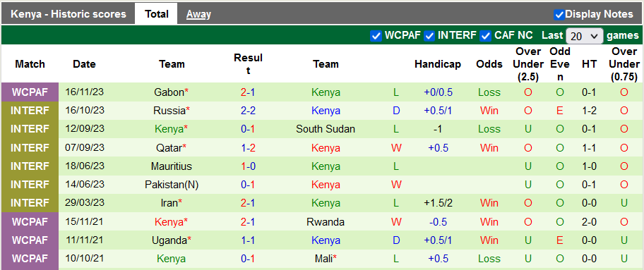 Nhận định, soi kèo Seychelles vs Kenya, 2h00 ngày 21/11 - Ảnh 2