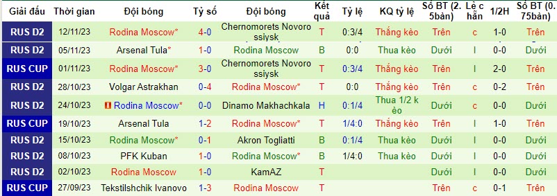 Nhận định, soi kèo Torpedo Moscow vs Rodina Moscow, 23h30 ngày 20/11 - Ảnh 2