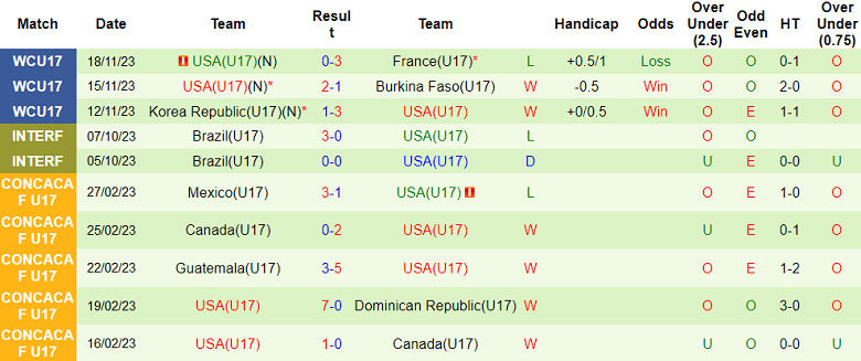 Nhận định, soi kèo U17 Đức vs U17 Mỹ, 15h30 ngày 21/11 - Ảnh 2