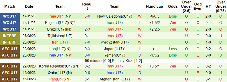 Nhận định, soi kèo U17 Morocco vs U17 Iran, 19h00 ngày 21/11 - Ảnh 2