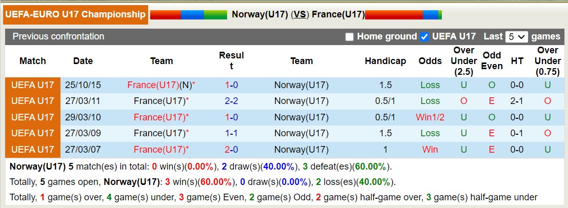 Nhận định, soi kèo U17 Na Uy vs U17 Pháp, 16h00 ngày 21/11 - Ảnh 3