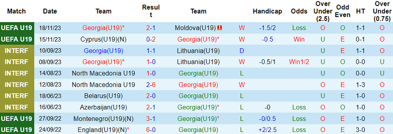 Nhận định, soi kèo U19 Georgia vs U19 Tây Ban Nha, 19h00 ngày 21/11 - Ảnh 1