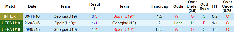 Nhận định, soi kèo U19 Georgia vs U19 Tây Ban Nha, 19h00 ngày 21/11 - Ảnh 3