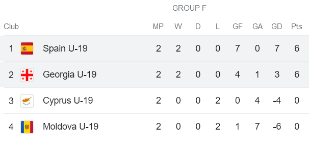 Nhận định, soi kèo U19 Georgia vs U19 Tây Ban Nha, 19h00 ngày 21/11 - Ảnh 4