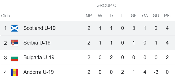 Nhận định, soi kèo U19 Scotland vs U19 Serbia, 19h30 ngày 21/11 - Ảnh 4