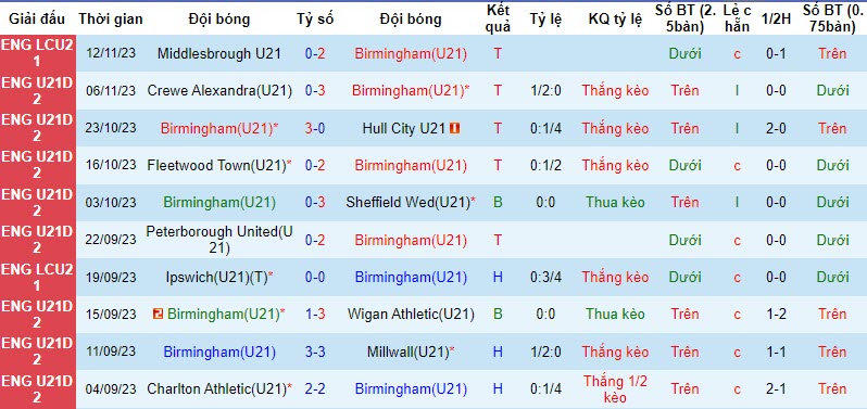 Nhận định, soi kèo U21 Birmingham vs U21 Burnley, 21h00 ngày 20/11 - Ảnh 1