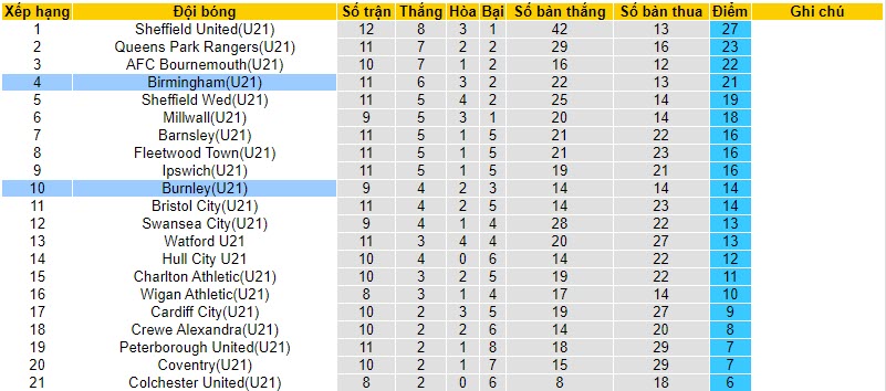 Nhận định, soi kèo U21 Birmingham vs U21 Burnley, 21h00 ngày 20/11 - Ảnh 4