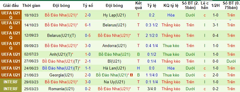 Nhận định, soi kèo U21 Hy Lạp vs U21 Bồ Đào Nha, 21h00 ngày 20/11 - Ảnh 2