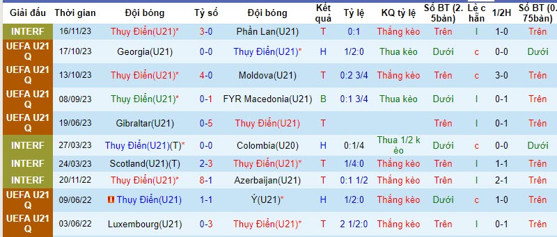 Nhận định, soi kèo U21 Thụy Điển vs U21 Hà Lan, 00h00 ngày 21/11 - Ảnh 1