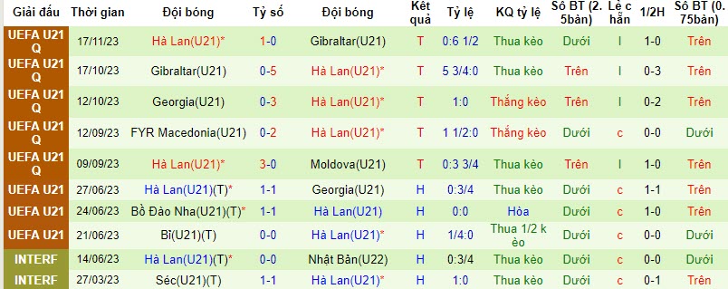 Nhận định, soi kèo U21 Thụy Điển vs U21 Hà Lan, 00h00 ngày 21/11 - Ảnh 2