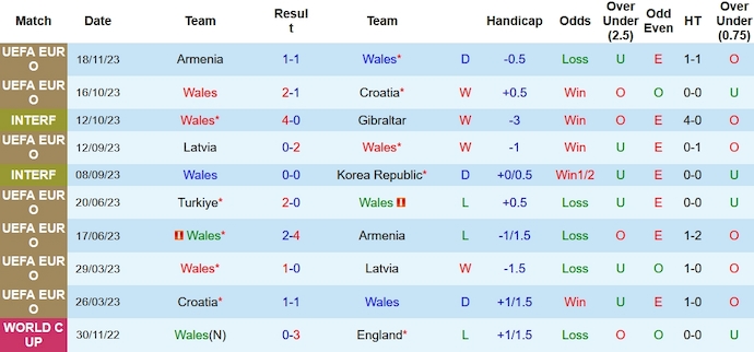 Nhận định, soi kèo Wales vs Thổ Nhĩ Kỳ, 2h45 ngày 22/11 - Ảnh 1