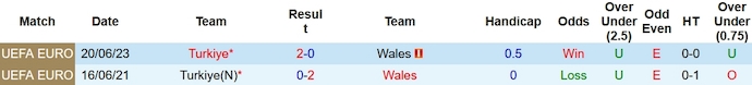 Nhận định, soi kèo Wales vs Thổ Nhĩ Kỳ, 2h45 ngày 22/11 - Ảnh 3