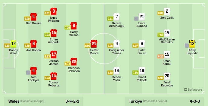 Nhận định, soi kèo Wales vs Thổ Nhĩ Kỳ, 2h45 ngày 22/11 - Ảnh 5