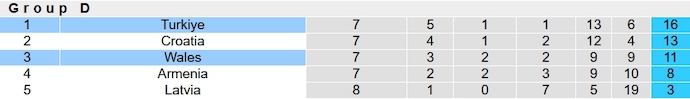 Nhận định, soi kèo Wales vs Thổ Nhĩ Kỳ, 2h45 ngày 22/11 - Ảnh 6