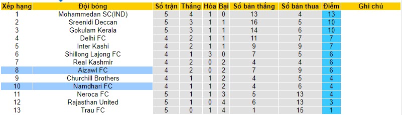 Nhận định, soi kèo Aizawl FC vs Namdhari, 20h30 ngày 21/11 - Ảnh 3
