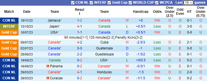 Nhận định, soi kèo Canada vs Jamaica, 7h30 ngày 22/11 - Ảnh 1