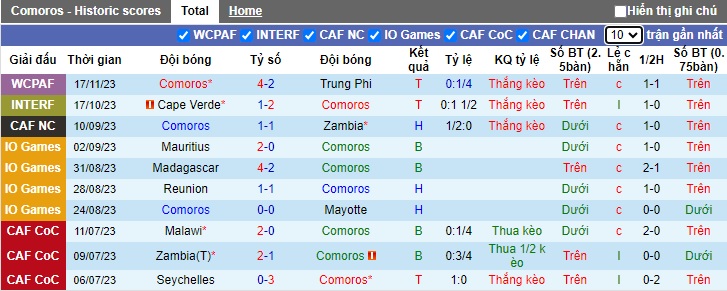 Nhận định, soi kèo Comoros vs Ghana, 23h00 ngày 21/11 - Ảnh 1