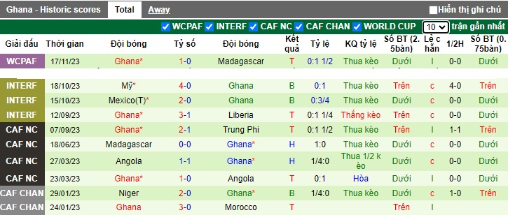 Nhận định, soi kèo Comoros vs Ghana, 23h00 ngày 21/11 - Ảnh 2