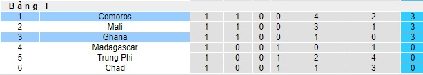 Nhận định, soi kèo Comoros vs Ghana, 23h00 ngày 21/11 - Ảnh 4