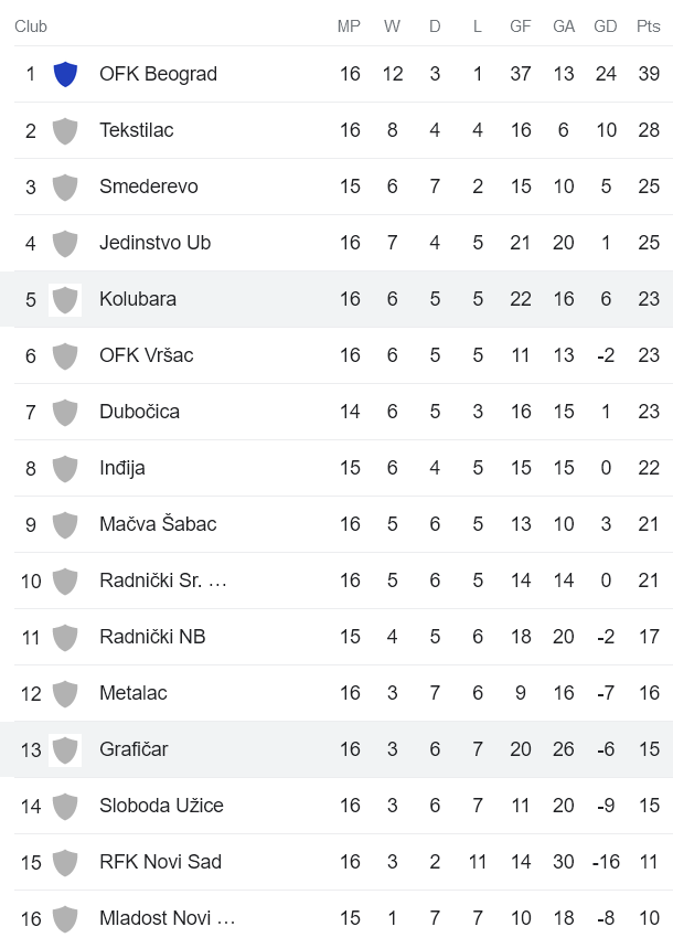 Nhận định, soi kèo Graficar Beograd vs Kolubara, 19h00 ngày 22/11 - Ảnh 4