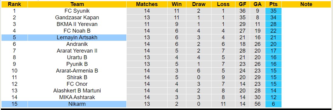 Nhận định, soi kèo Lernayin Artsakh vs Nikarm, 17h00 ngày 22/11 - Ảnh 4