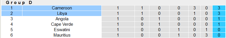 Nhận định, soi kèo Libya vs Cameroon, 23h00 ngày 21/11 - Ảnh 4