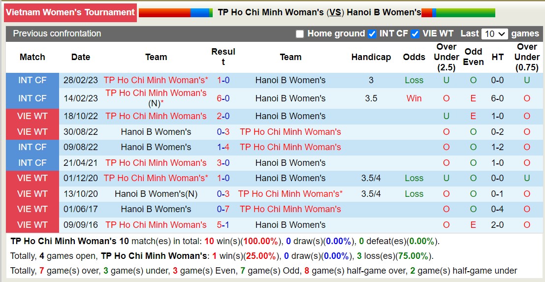 Nhận định, soi kèo Nữ TP.HCM vs Nữ Hà Nội B, 14h30 ngày 22/11 - Ảnh 3