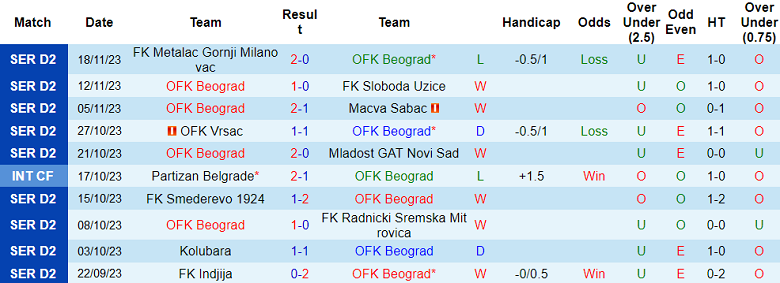Nhận định, soi kèo OFK Beograd vs Tekstilac, 19h00 ngày 22/11 - Ảnh 1
