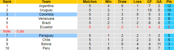 Nhận định, soi kèo Paraguay vs Colombia, 6h00 ngày 22/11 - Ảnh 4