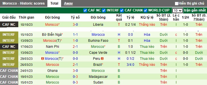 Nhận định, soi kèo Tanzania vs Morocco, 02h00 ngày 22/11 - Ảnh 2