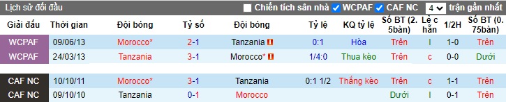 Nhận định, soi kèo Tanzania vs Morocco, 02h00 ngày 22/11 - Ảnh 3