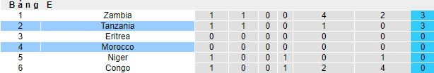Nhận định, soi kèo Tanzania vs Morocco, 02h00 ngày 22/11 - Ảnh 4